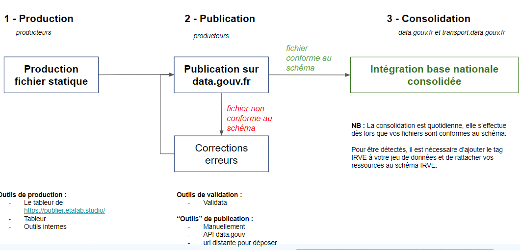 De la production de vos données à leur consolidation dans la base nationale